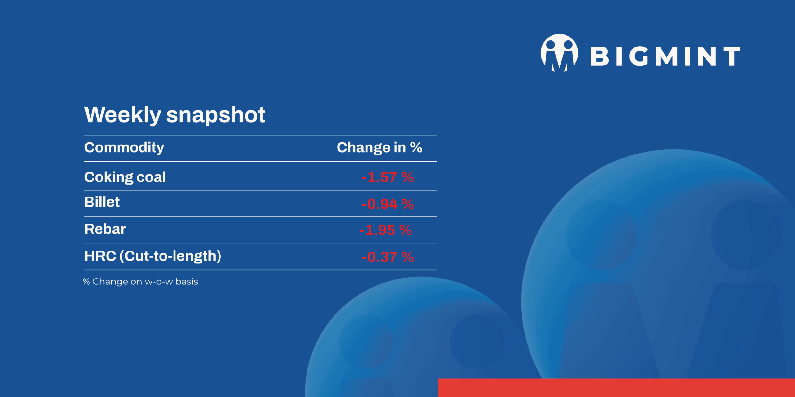 Weekly round-up: Bearish trade momentum continues in domestic steel, raw material markets