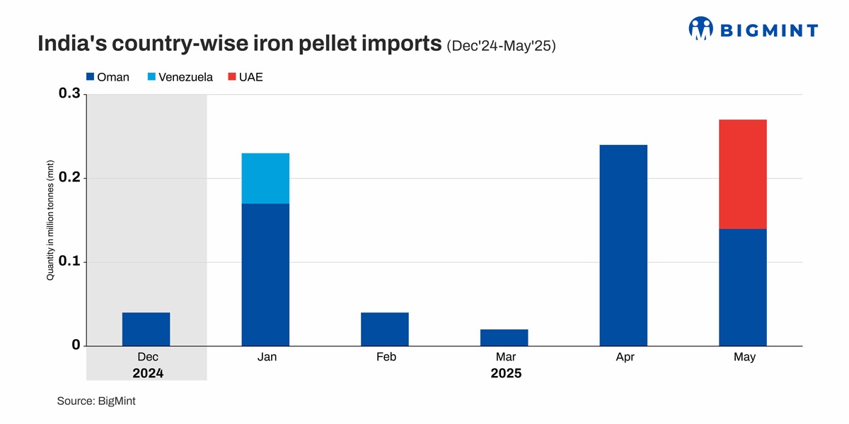 Pellet imports to India jump in May 2025 - Will the rally continue?