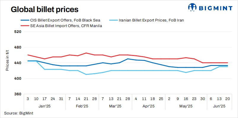 Weekly-round up: Global billet trades limited, prices range-bound w-o-w