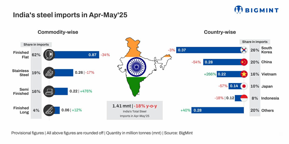 India's steel imports drop 20% y-o-y in April-May'25. Will volumes fall further?