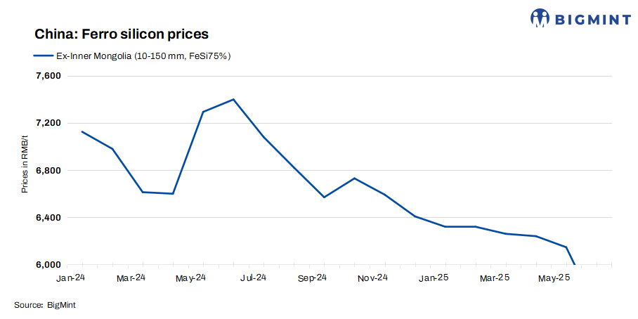 China: Ferro silicon prices edge down amid ongoing supply-demand imbalance