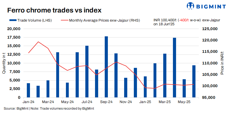 India: Ferro chrome prices remain stable w-o-w; market eyes OMC auction outcome