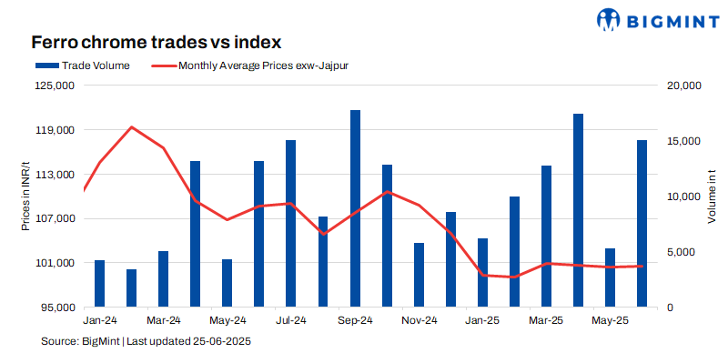 India: Ferro chrome prices dip w-o-w post key auction outcomes
