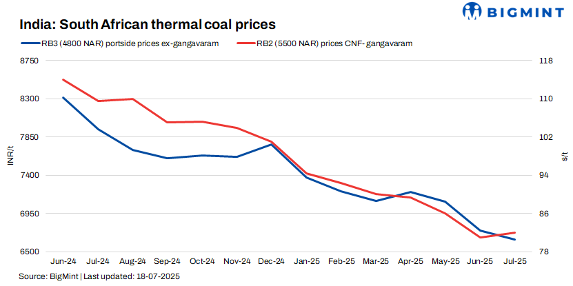 India: Portside South African coal prices inch up further; demand stays weak