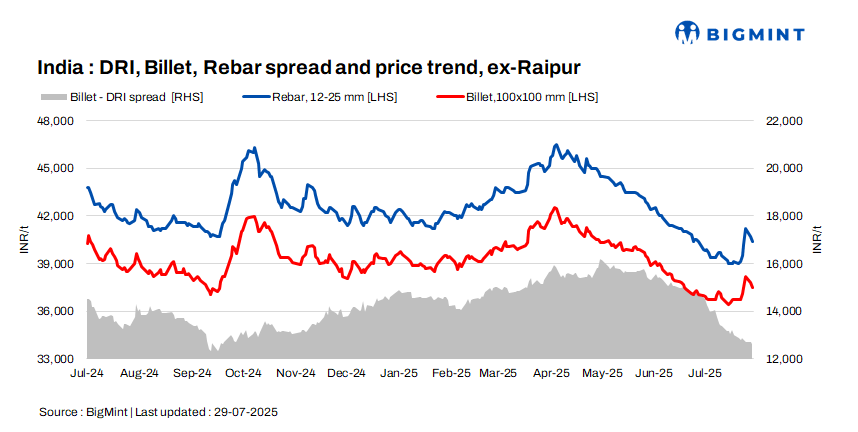 Indian DRI, billet, rebar update - 29 Jul