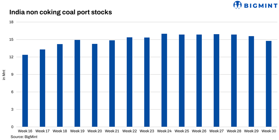 India: Portside thermal coal stocks fall 5% w-o-w amid weaker inflows