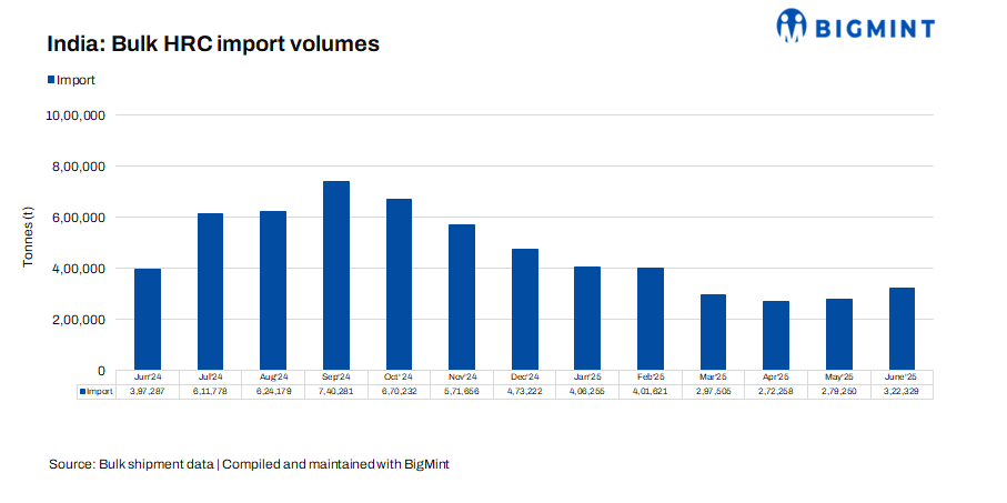 India: Landed costs of imported HRC from China, S. Korea higher than domestic prices after 12% duty