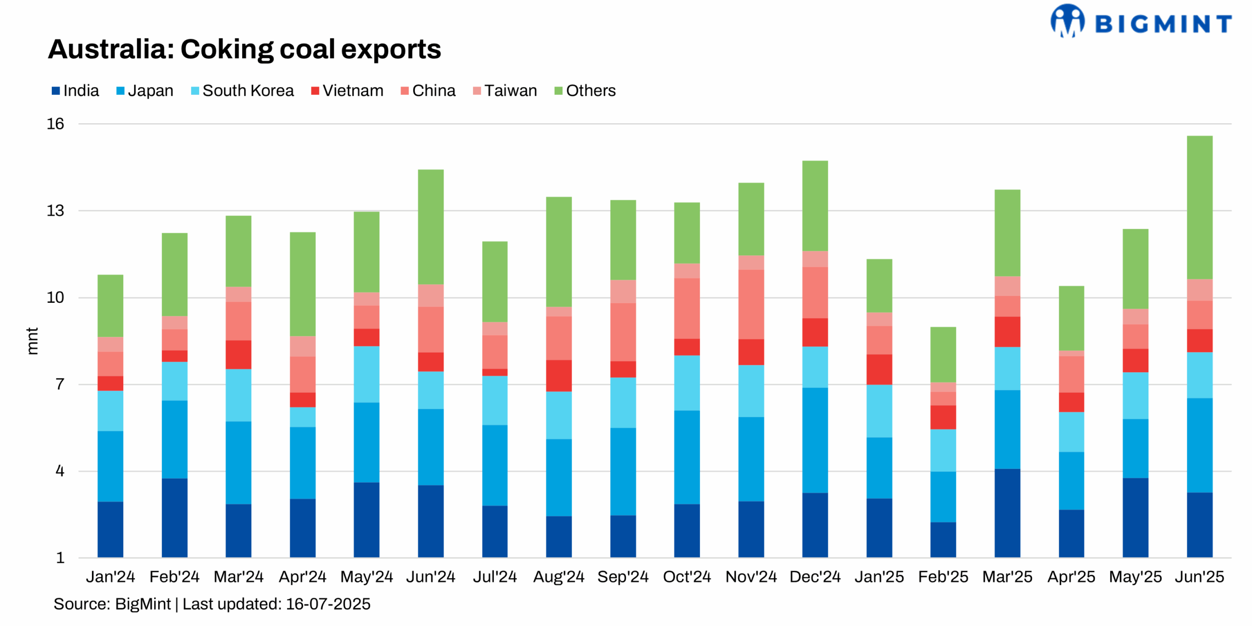 Australia: Coking coal exports drop 4% y-o-y in Jan-Jun'25