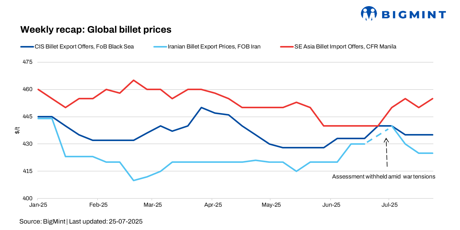 Weekly recap: Turkish billet offers firm up after hike in China's export tags; Asian buyers stay cautious