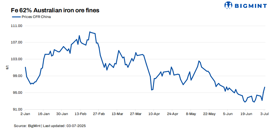 Australia: Average iron ore prices to fall to $83/t in CY'25, show govt projections