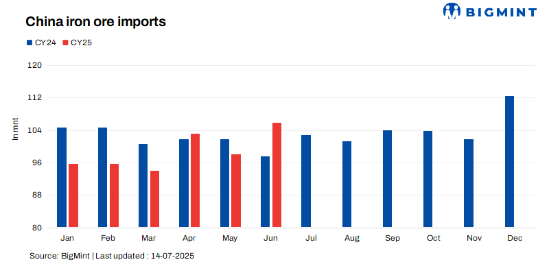 China: Iron ore imports fall by 3% y-o-y in H1CY'25; further drop likely in H2