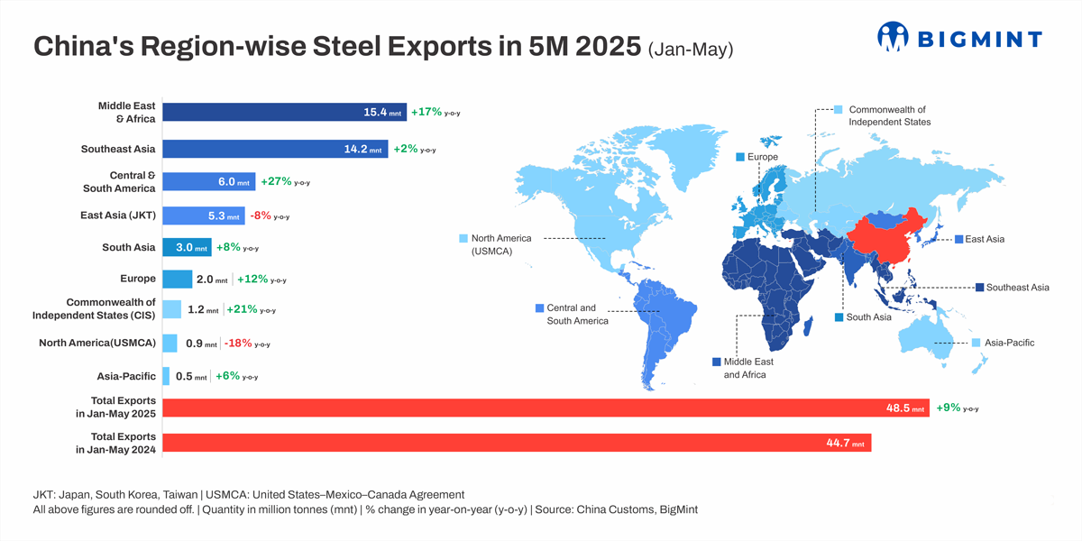 China's steel exports rise 9% y-o-y in Jan-May'25. Will trend continue in H2CY'25?