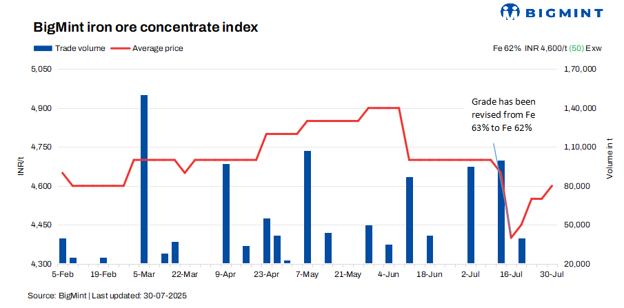India: Iron ore concentrate prices remain largely stable as market awaits NMDC price revision