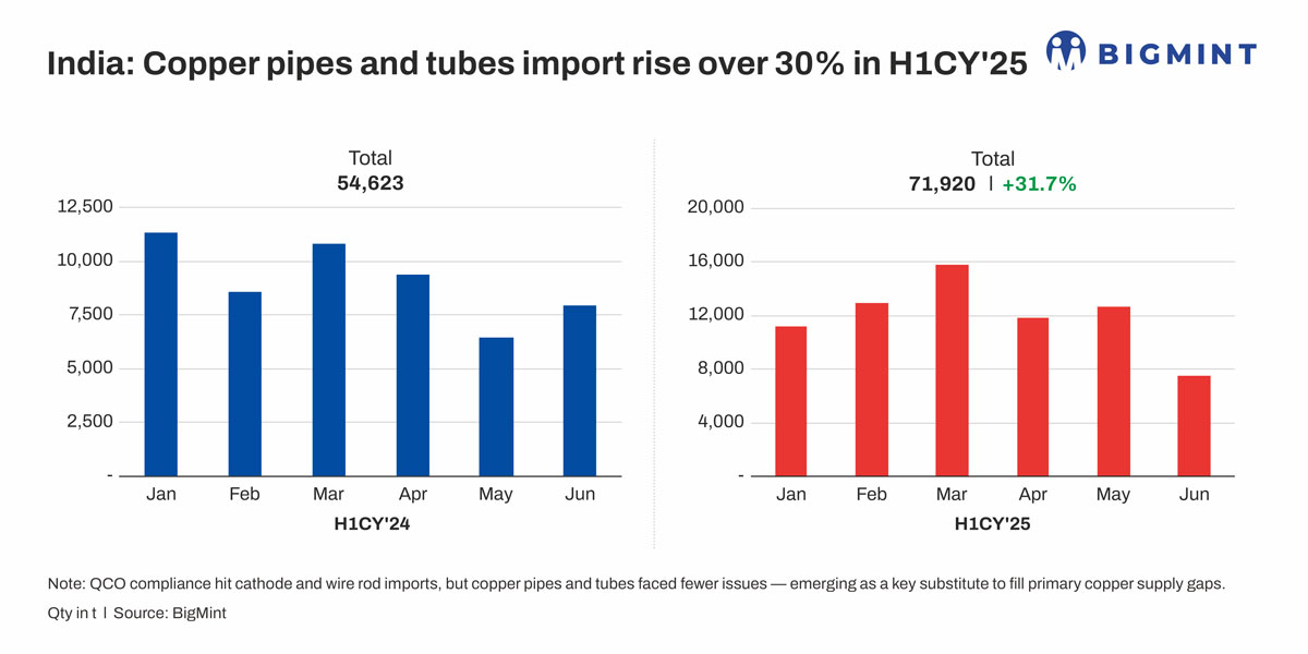 India: Copper pipes, tubes imports rise over 30% y-o-y in H1CY'25