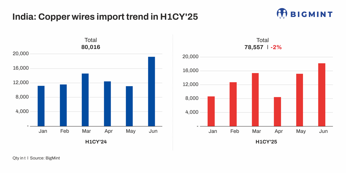 India: Copper wires import rangebound in H1CY'25, imports from UAE surged