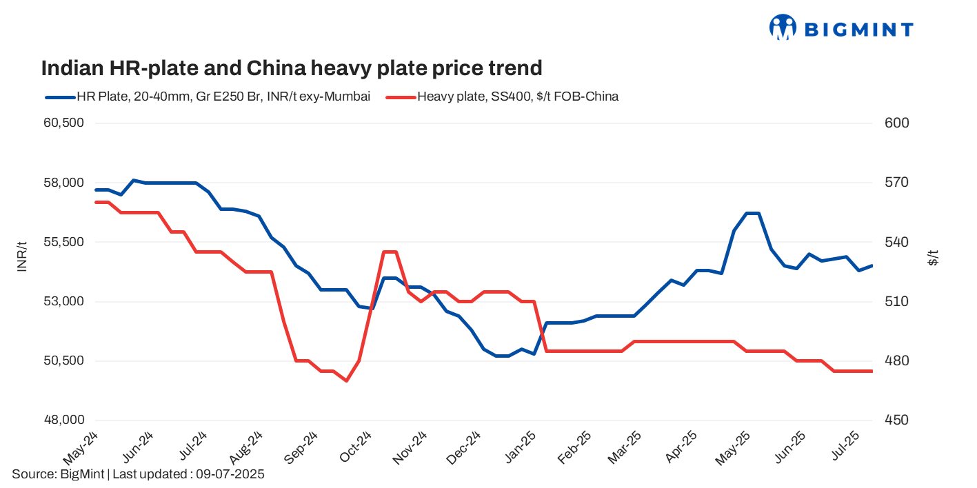 India: Trade-level HR plate prices remain range-bound w-o-w