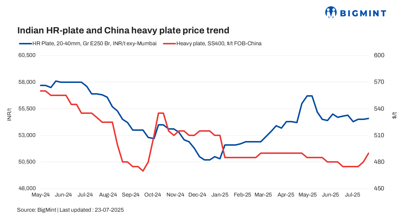 India: Trade-level HR plate prices remain range-bound w-o-w