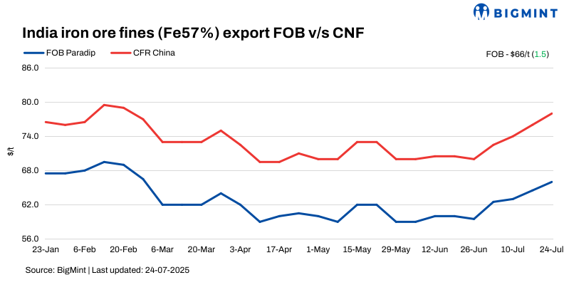 India: Iron ore fines export offers rise $2/t w-o-w amid strong demand