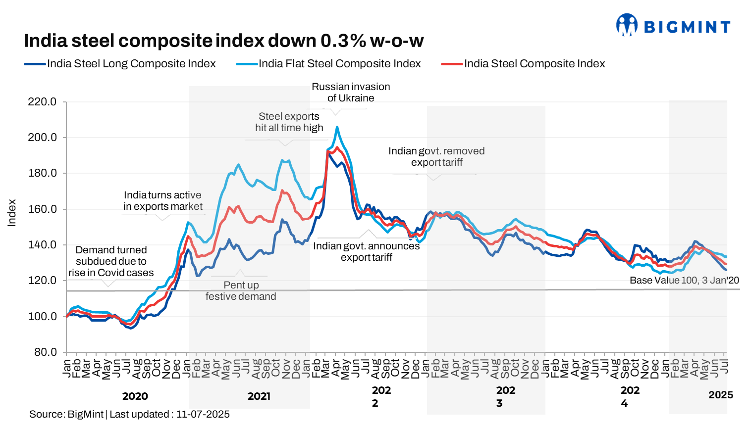 BigMint's India steel index drops close to 4.5-year lows on sustained price downturn