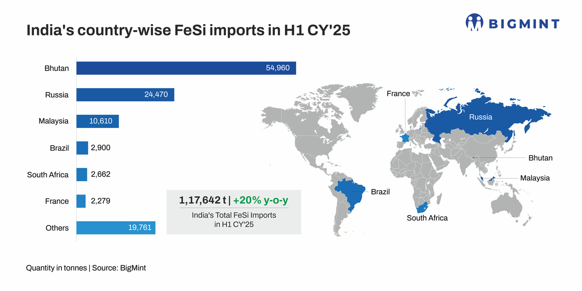 Ferro silicon imports jump 20% y-o-y in H1CY'25; uptrend may continue