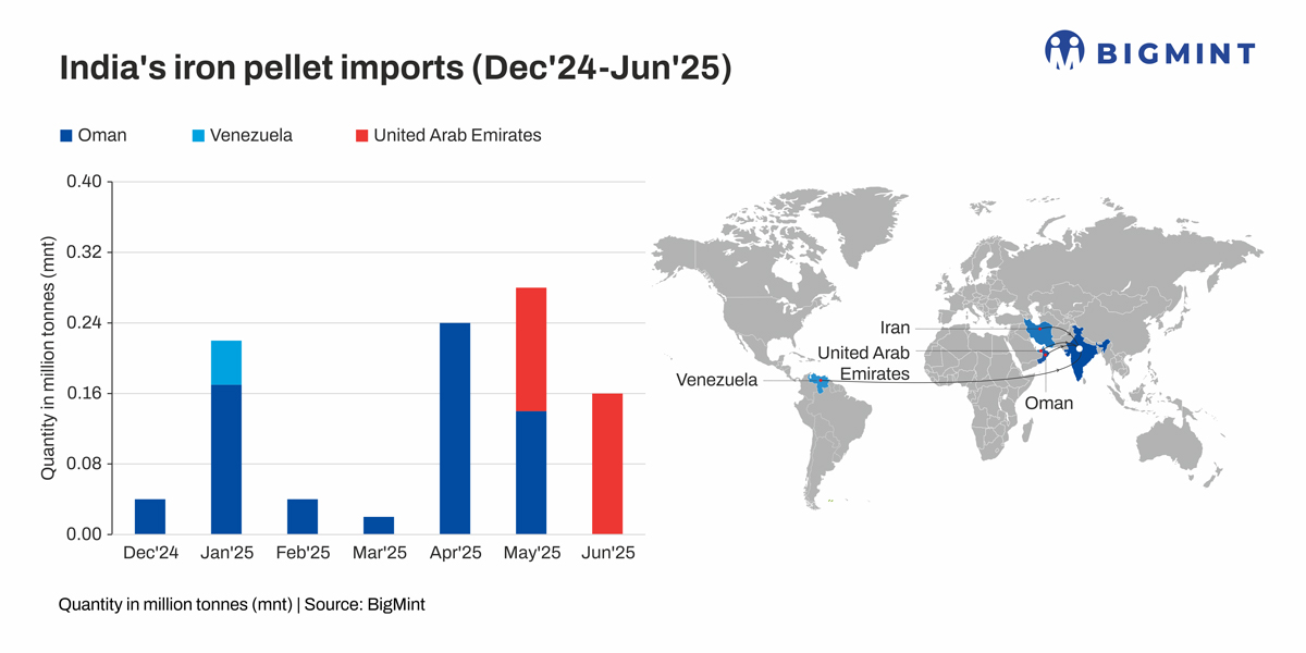 India Pellet Imports Surge in Jan-Jun 2025. But Will the Momentum Last?