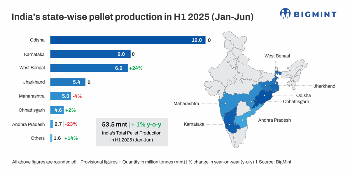 Indian Pellet Output Steady in Jan-Jun 2025: BigMint Analysis