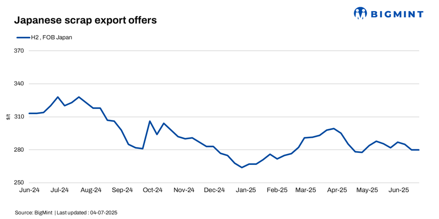 Japan: H2 scrap export offers dive w-o-w amid cautious Asian buying