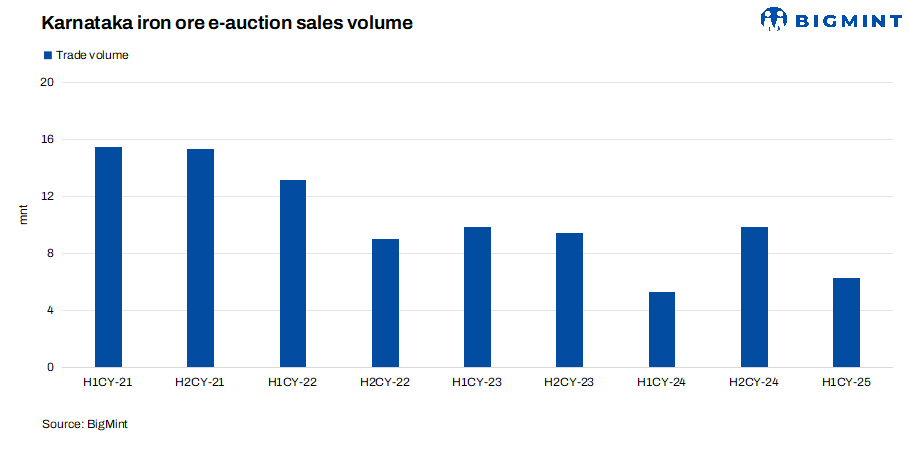 India: Karnataka's iron ore auction sales rise 19% in H1CY'25