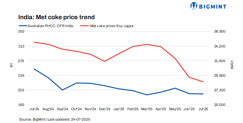 India: Met coke market remains stable w-o-w amid limited imports