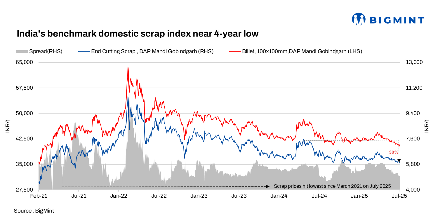 India Scrap Market Hits Lowest Since 2021 on Steel Slump, Seasonal Slowdown