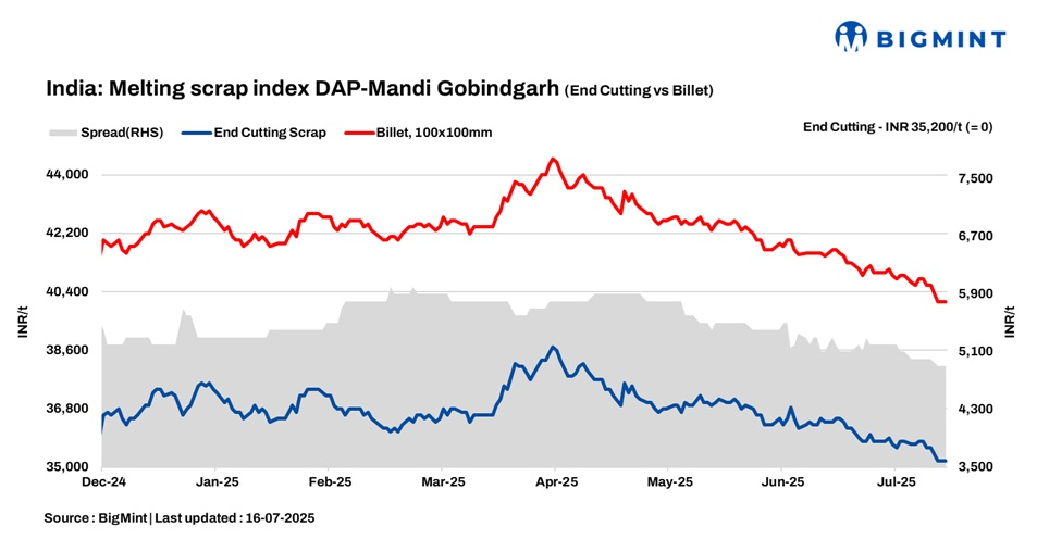 India: BigMint's scrap index remains unchanged for second consecutive day