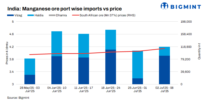 India: Imported manganese ore tags inch up w-o-w despite price cuts in alloys