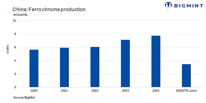 China: Ferro chrome output rises for 4th straight month in Jun'25