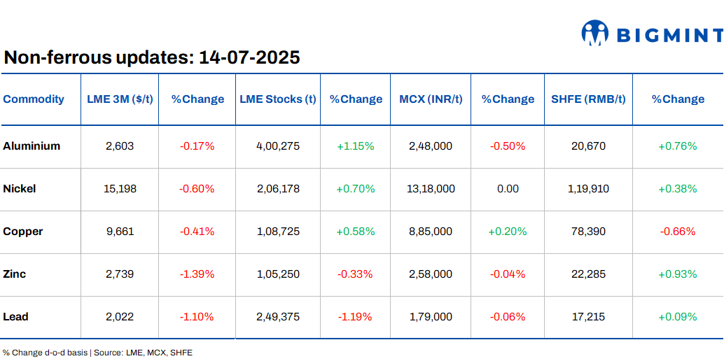 LME base metals prices decline d-o-d, stocks see mixed trends