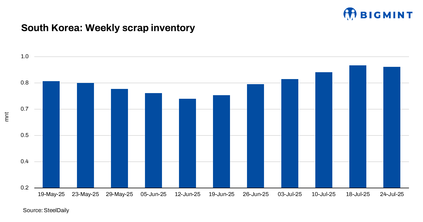 South Korea: Ferrous scrap inventory falls for first time in 5 weeks