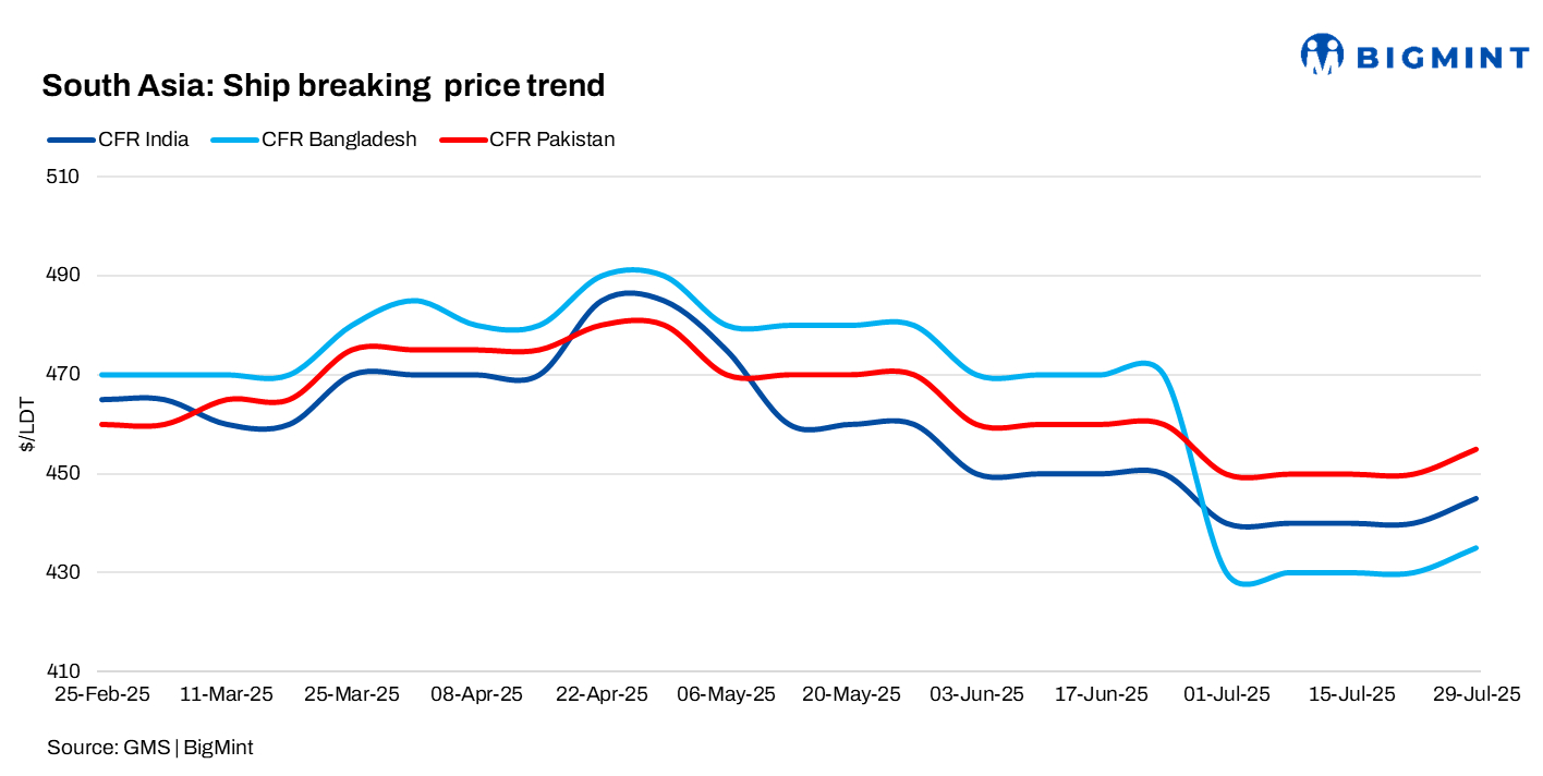 South Asia: India's ship-breaking market remains buoyant; Pakistan, Bangladesh lag