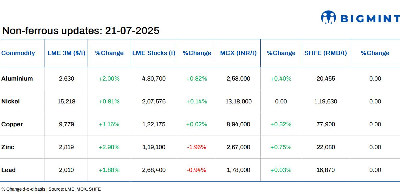 LME base metals prices see positive trends d-o-d; stock movements vary