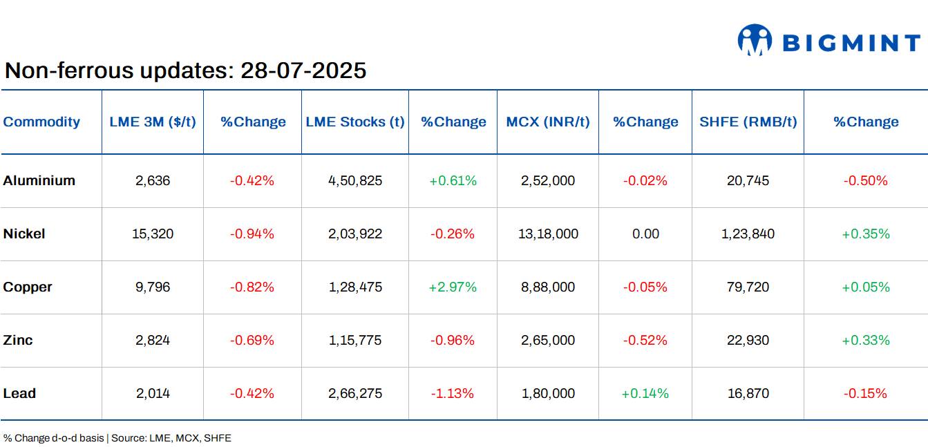 LME base metals prices slip d-o-d; markets await US tariff announcement
