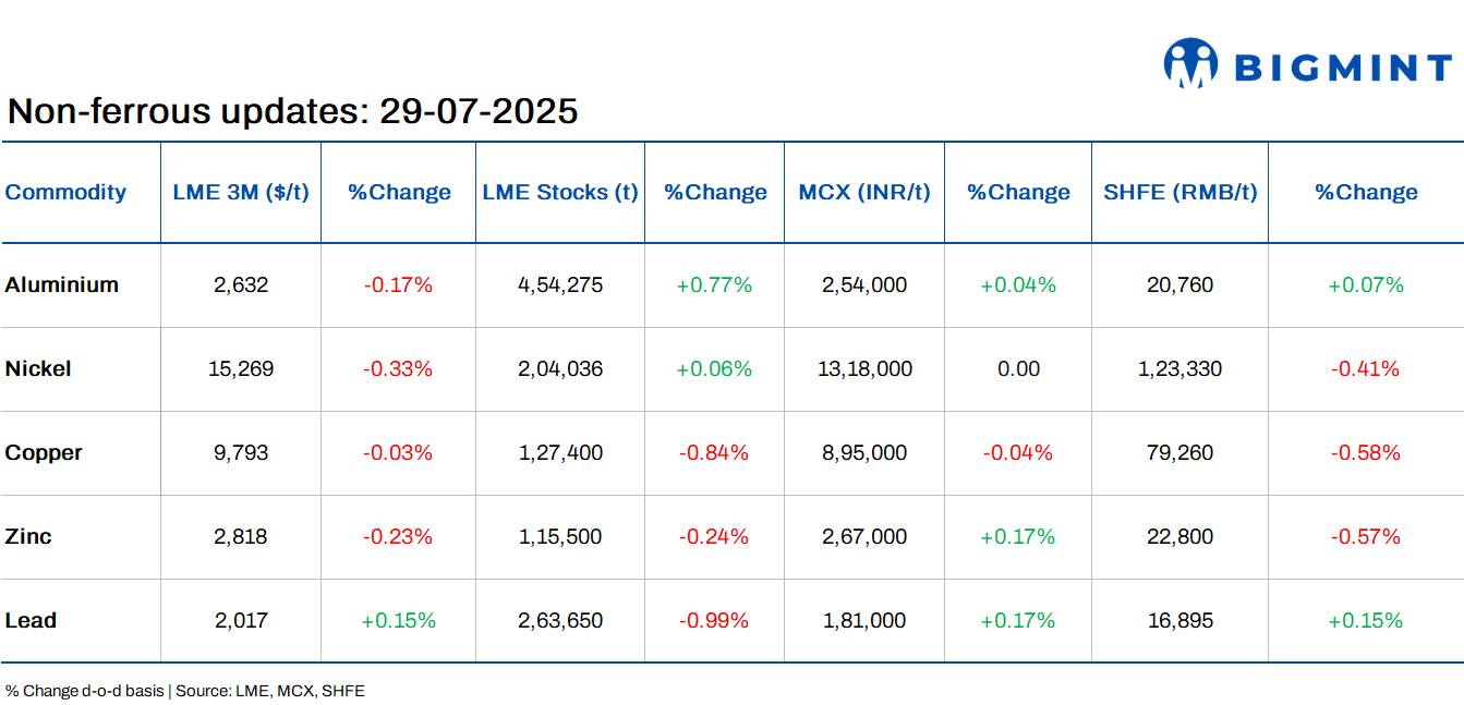 LME base metals prices remain range-bound d-o-d; Vedanta Aluminium expands foundry alloy capacity