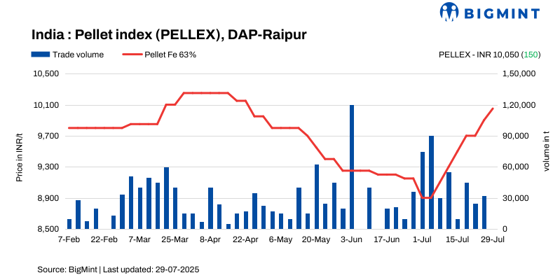 India: PELLEX rises INR 150/t ($2/t); all eyes on NMDC's iron ore price revision