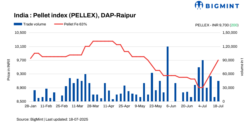 India: PELLEX climbs up by INR 200/t ($2.5/t) as offers rise ahead of OMC auction