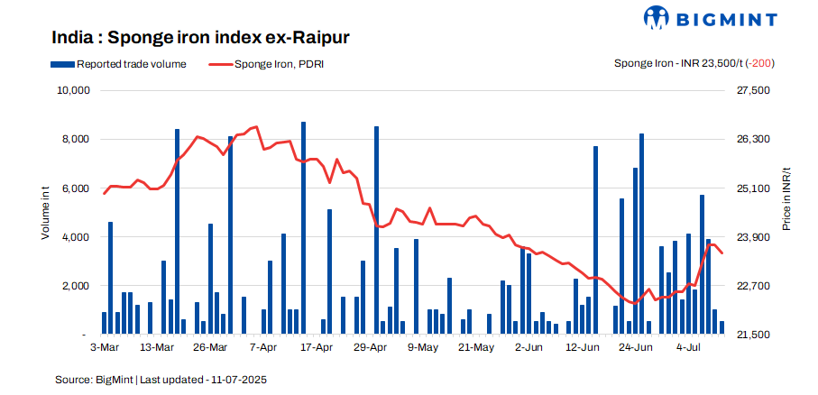 India: Sponge iron prices see mixed trends d-o-d amid subdued demand - 11 July
