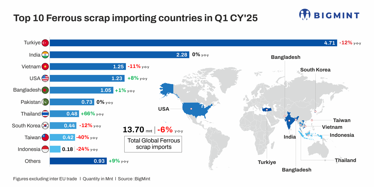 BigMint lowdown: Global seaborne scrap flow contracts 6% in Q1 Calendar Year 2025