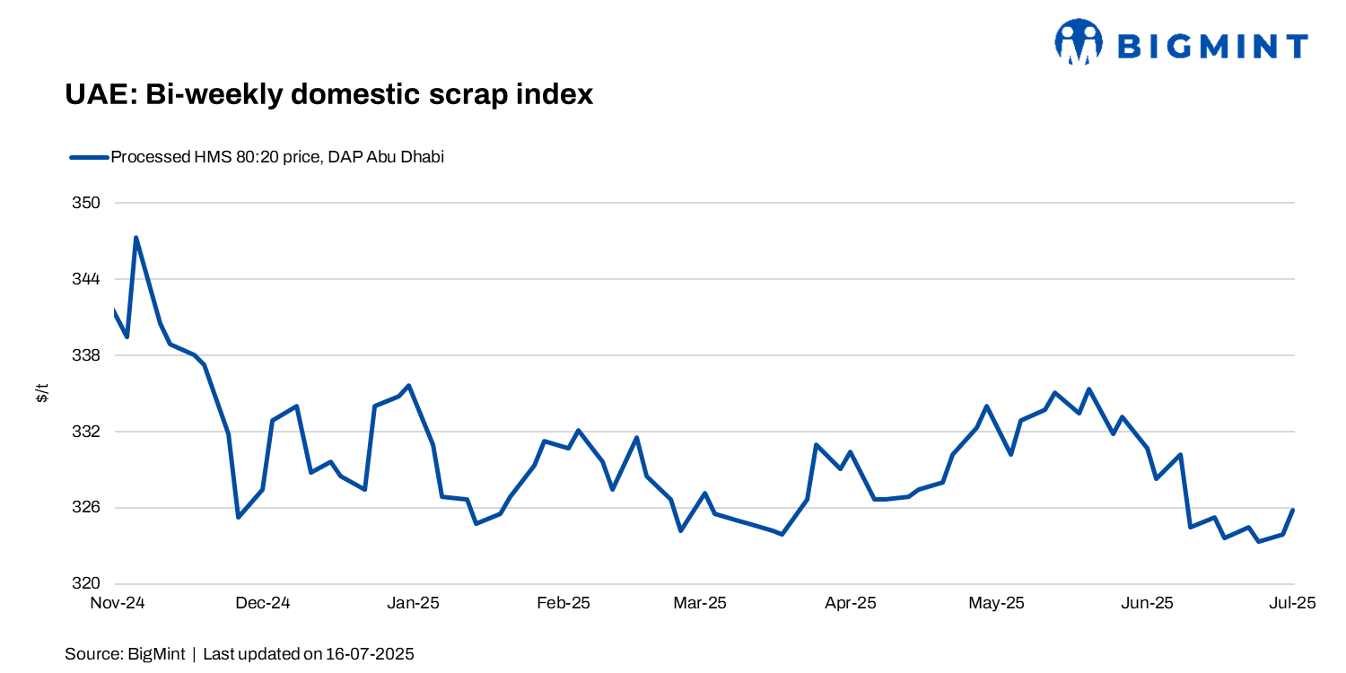 UAE: Domestic scrap index rise by $2/t w-o-w amid rise in export demand from key regions