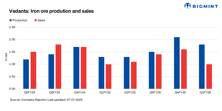 India: Vedanta's iron ore production rises over 40% y-o-y in Q1FY'26