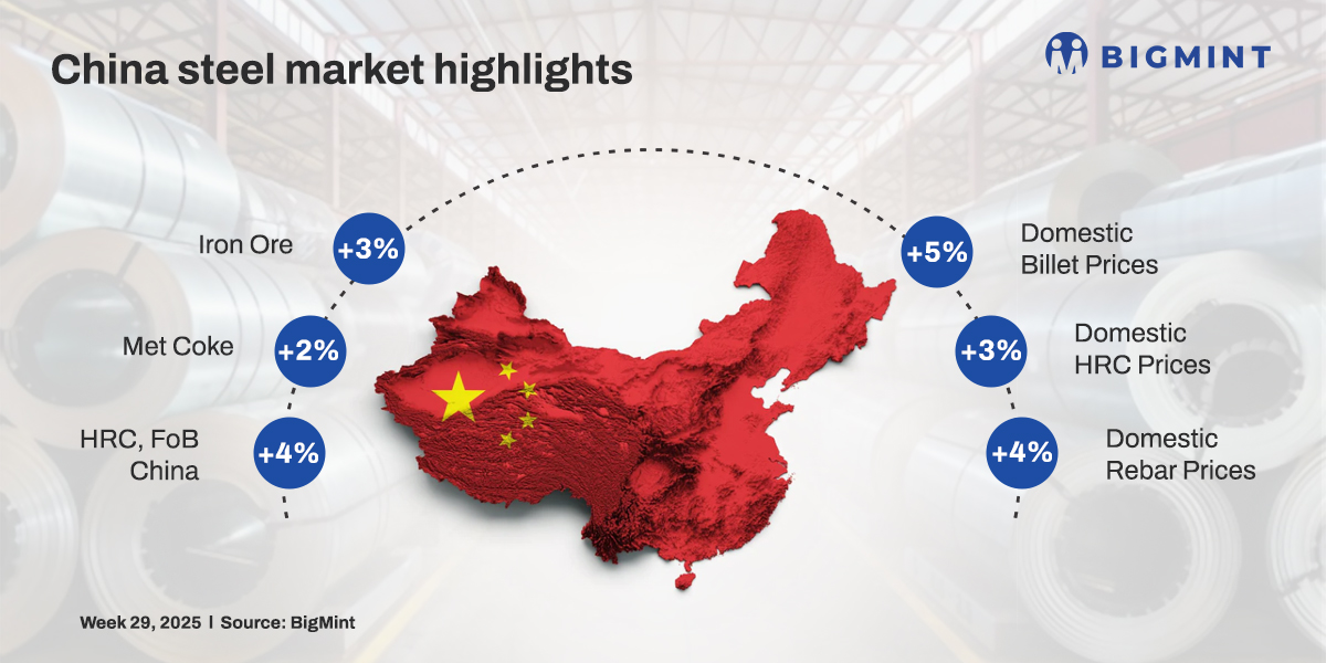 China weekly: Steel prices trend higher on rise in futures, project optimism