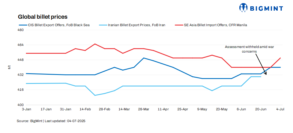 Weekly recap: Billet prices inch up across regions; market stays restrained