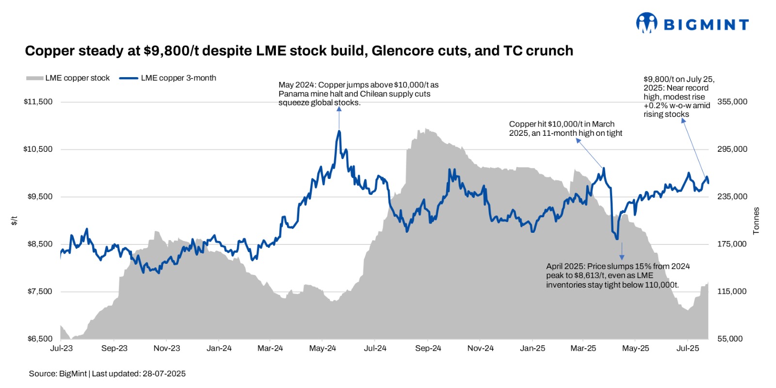 Copper prices hold near record highs amid mine shutdowns, rising LME stock