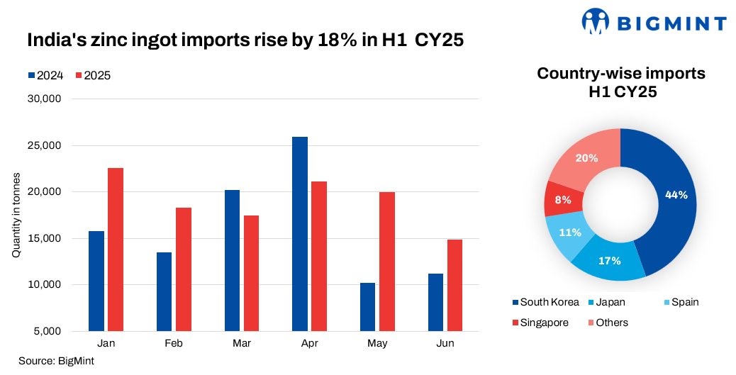 India: Zinc ingot imports rise 18% y-o-y in H1CY'25; sourcing patterns diversify