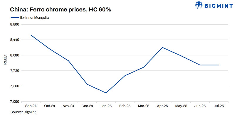 Chrome Inflation China: Ferro chrome prices hold steady w-o-w amid balanced supply ...